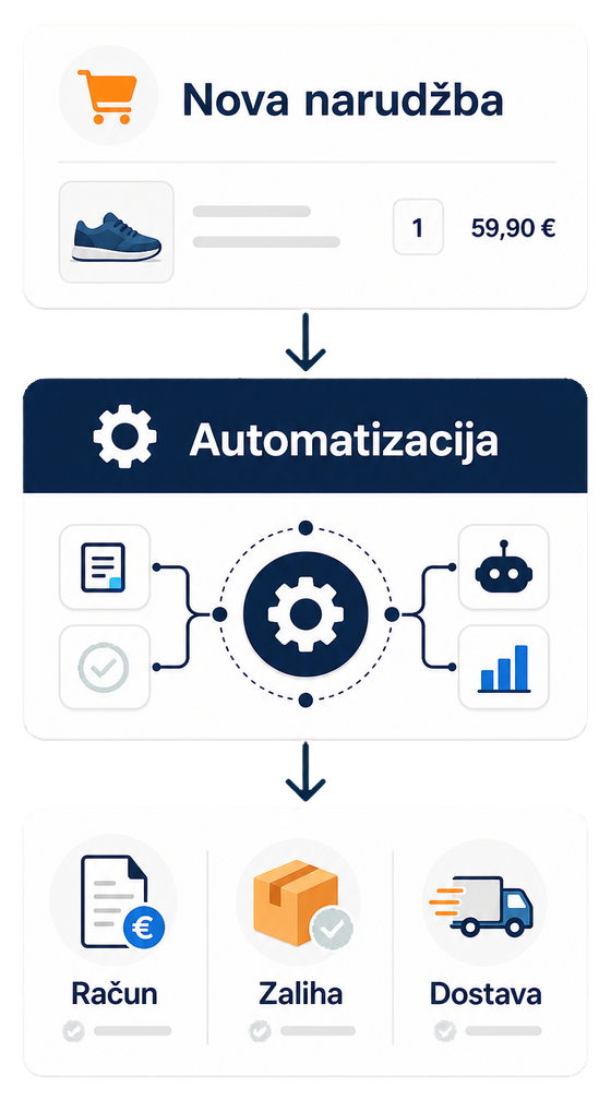 Automatizacija webshop narudžbi, računa, zaliha i dostave